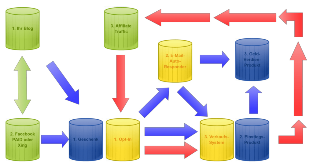 Der Online Marketing Prozess